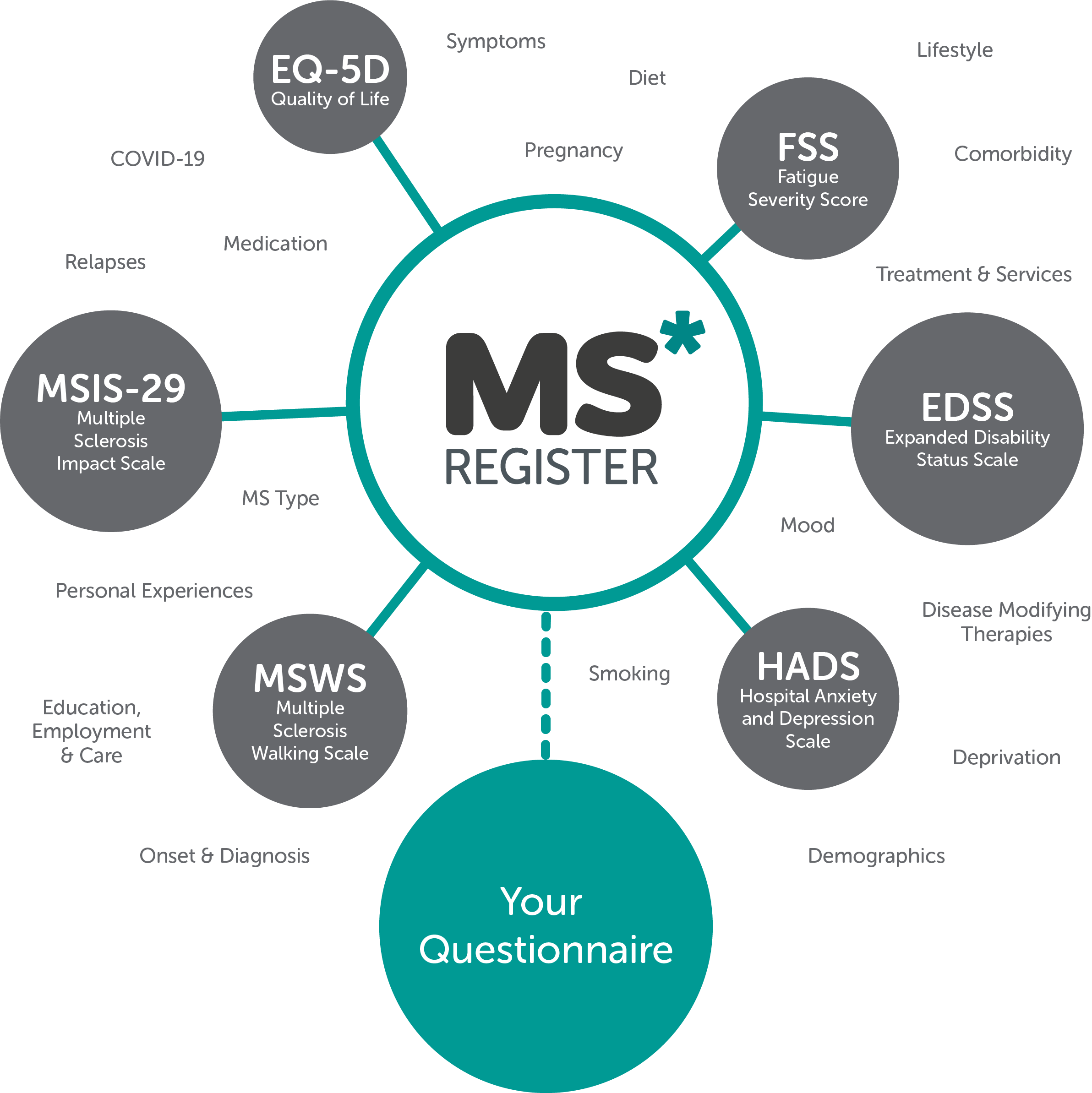 MS Register Research Team